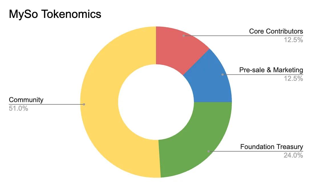 MySocial Tokenomics Overview