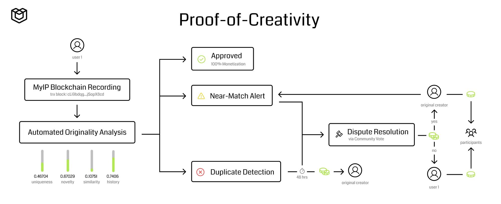 Proof-of-Creativity Flow Chart